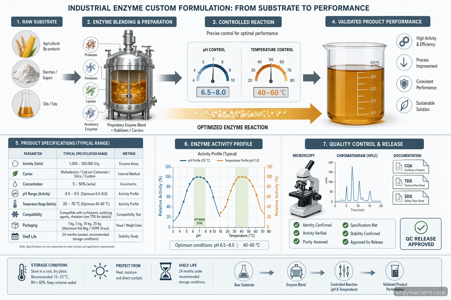 custom enzyme formulation for custom formulation process diagram, pH and temperature limits linked to QC release